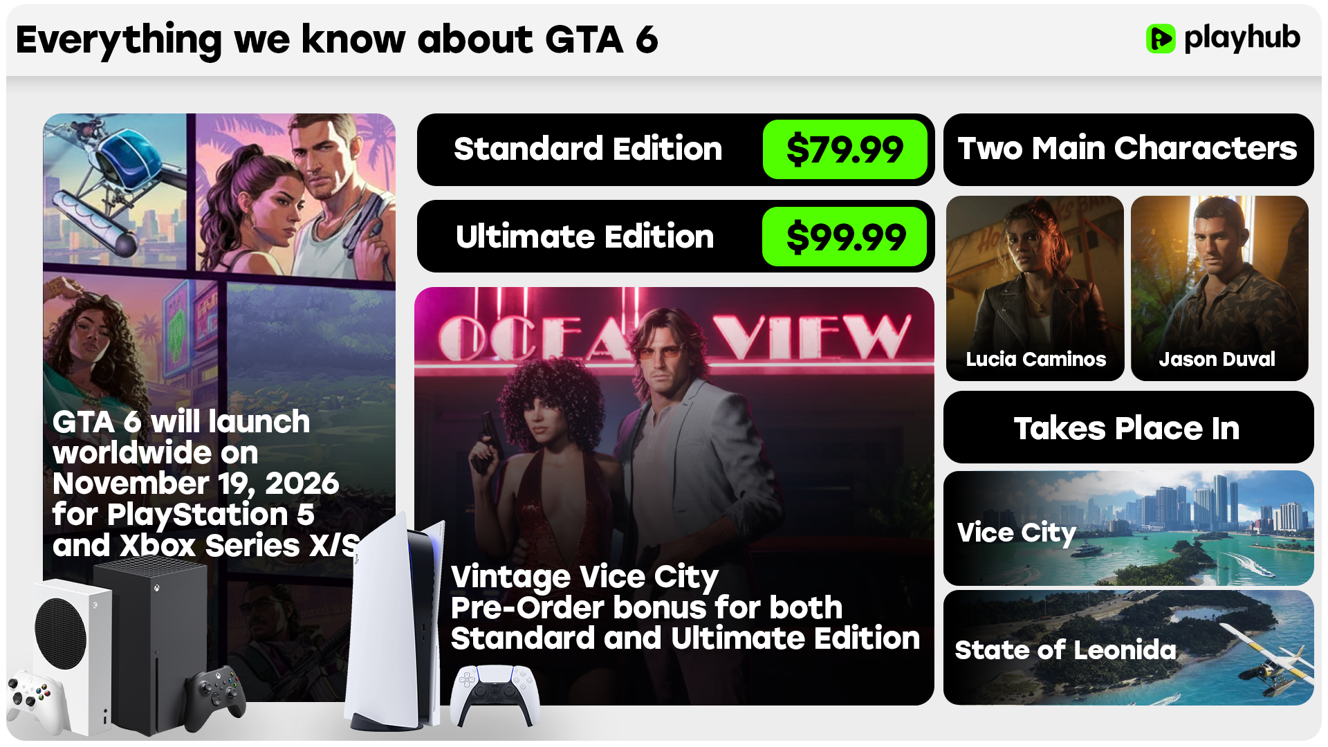 Everything we know about GTA 6 including Price, Release Date, and Pre Order bonus