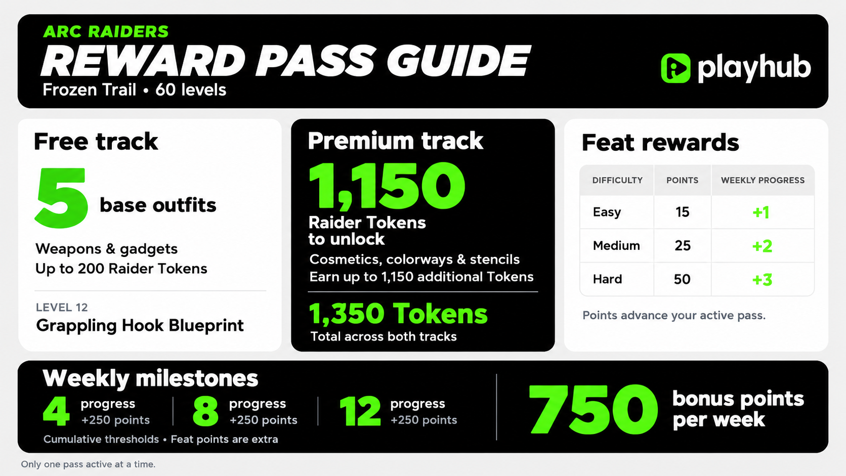 ARC Raiders Reward Pass Guide Infographic