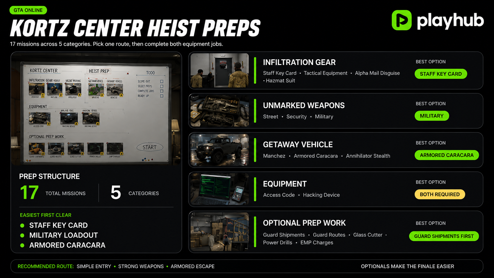 Kortz Center Heist Prep Missions