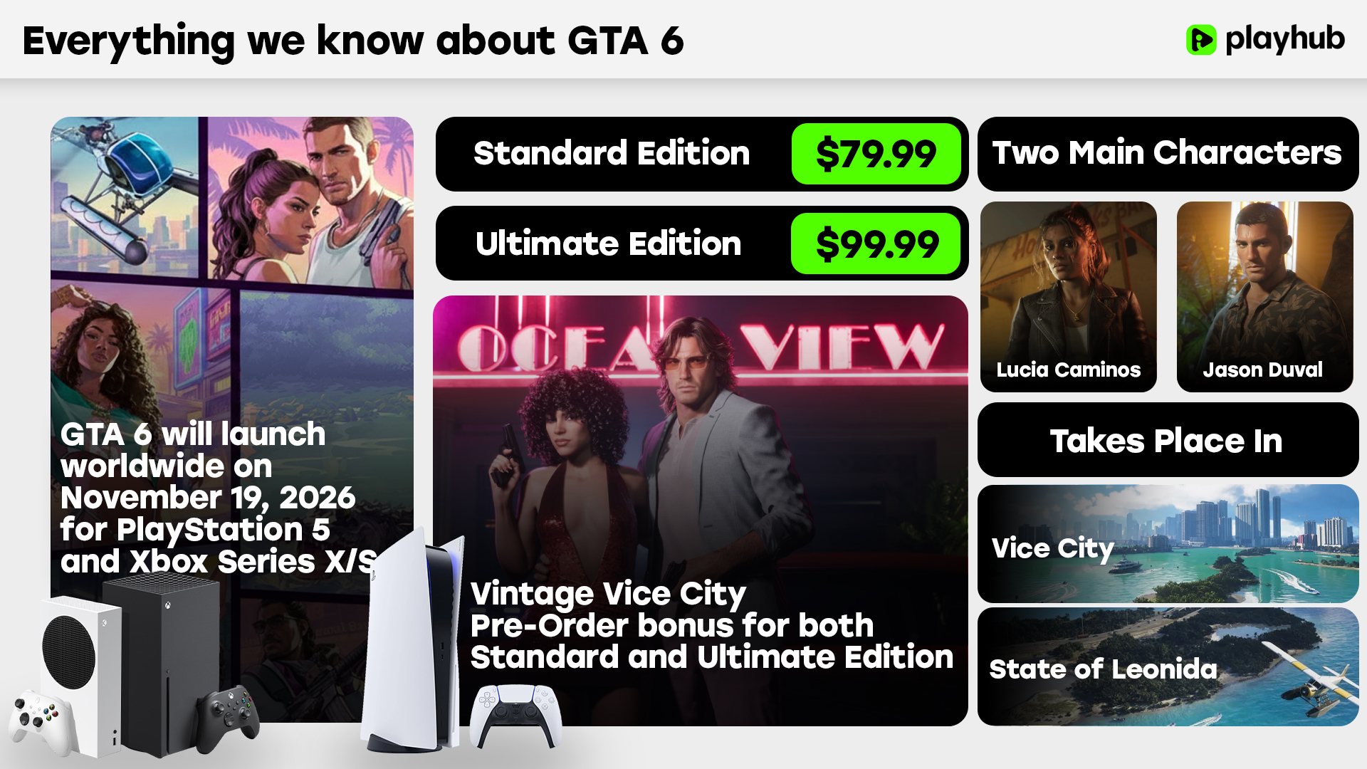 Everything we know about GTA 6 including Price, Release Date, and Pre Order bonus