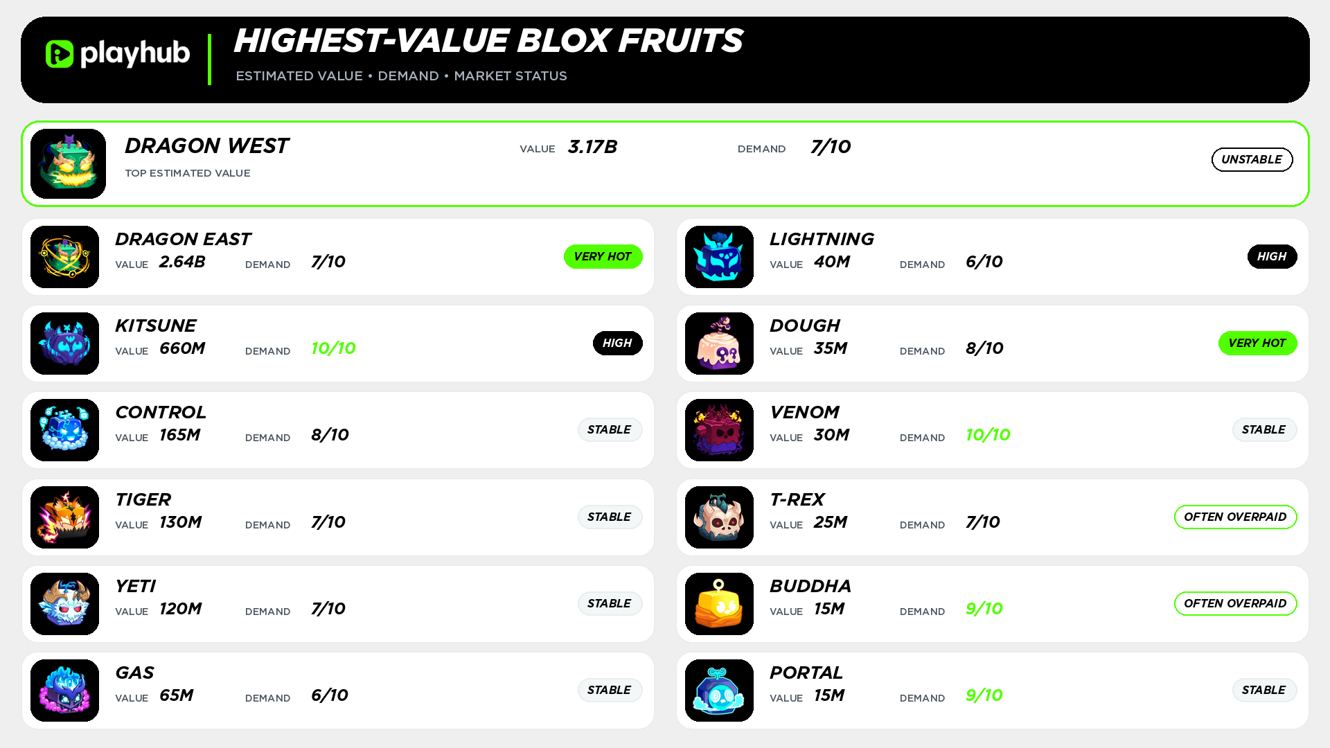Highest Value Blox Fruit
