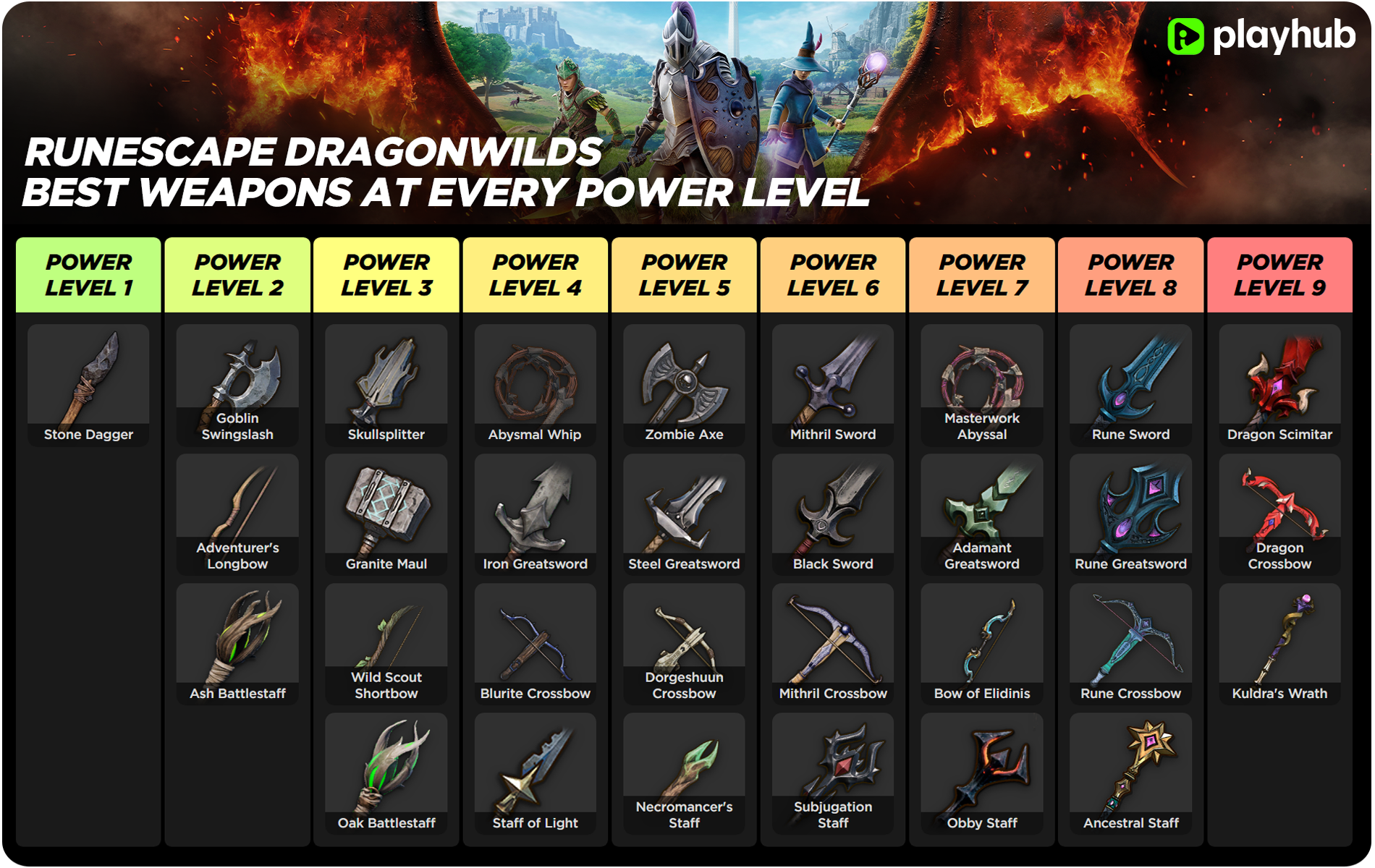 RS Dragonwilds Best Weapons at Every Power LeveL