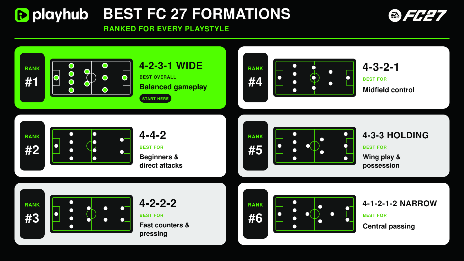 Best FC 27 Formations Ranked