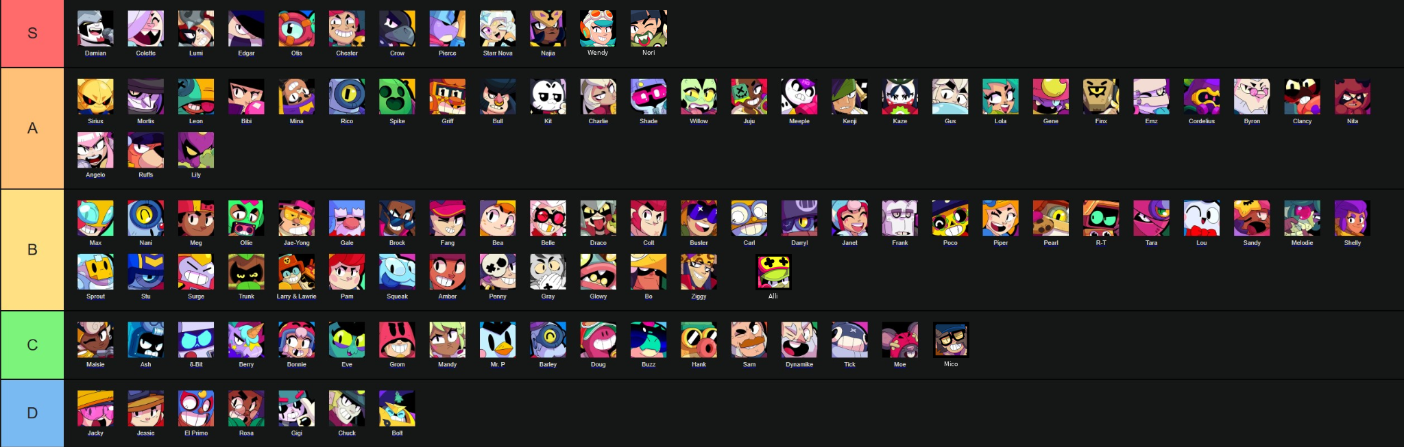 Brawl Stars Tier List