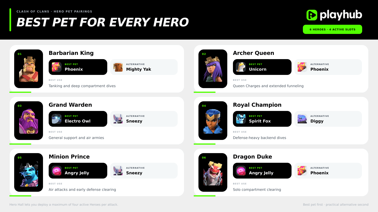 Best Pet for Every Hero in Clash of Clans