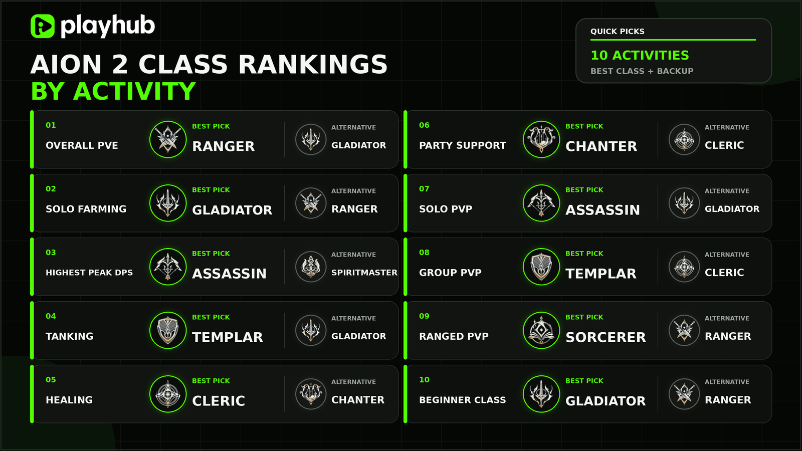 Aion 2 Best Classes For Each Activity
