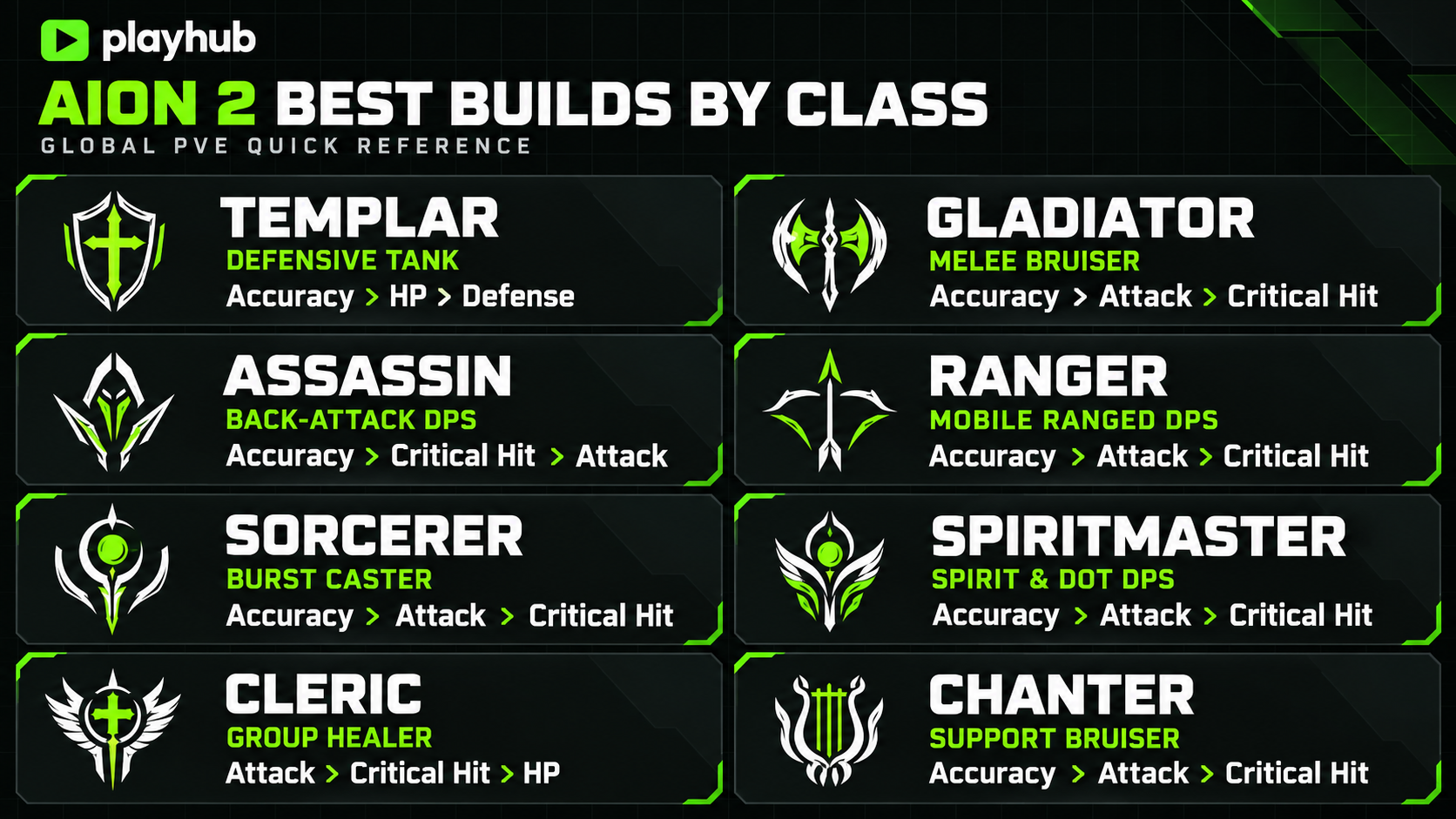 Best Builds for Every Aion 2 Class