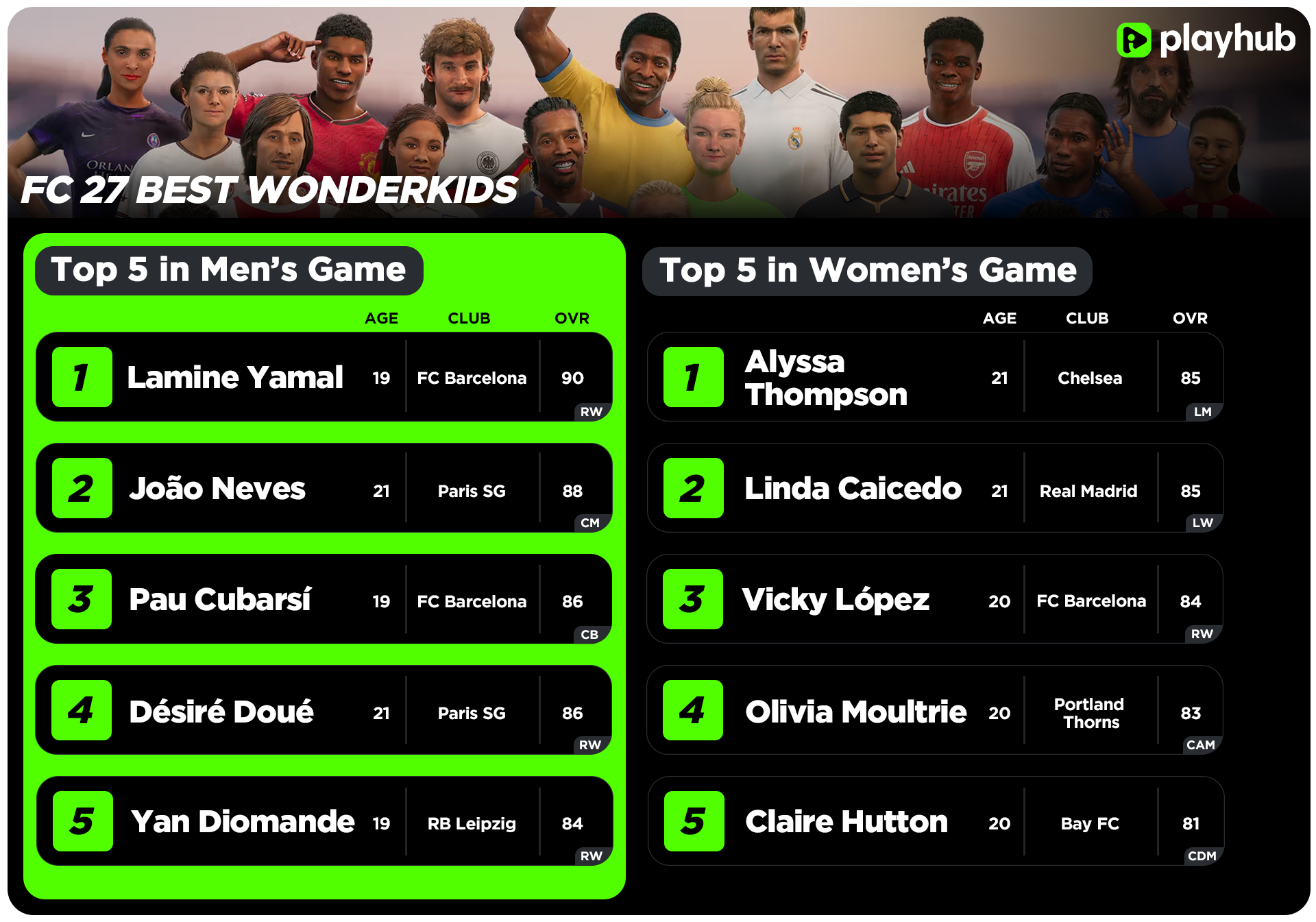 FC 27 Wonderkids - Top Young Players