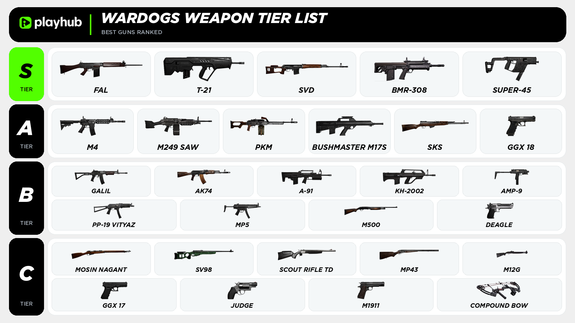 WARDOGS Weapon Tier List