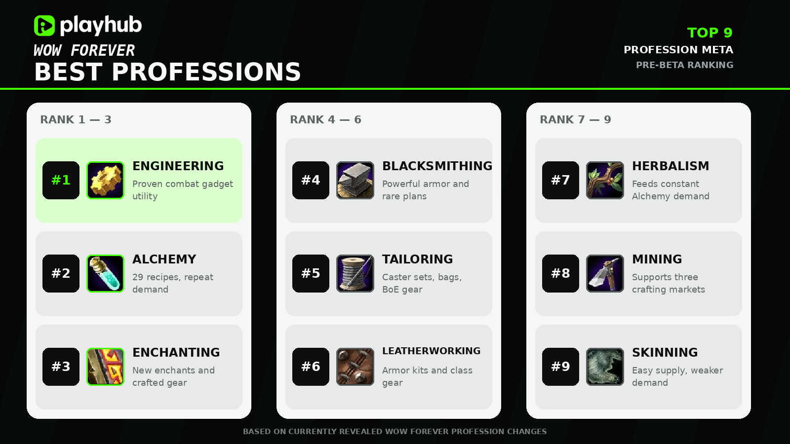 Best Professions in WoW Forever