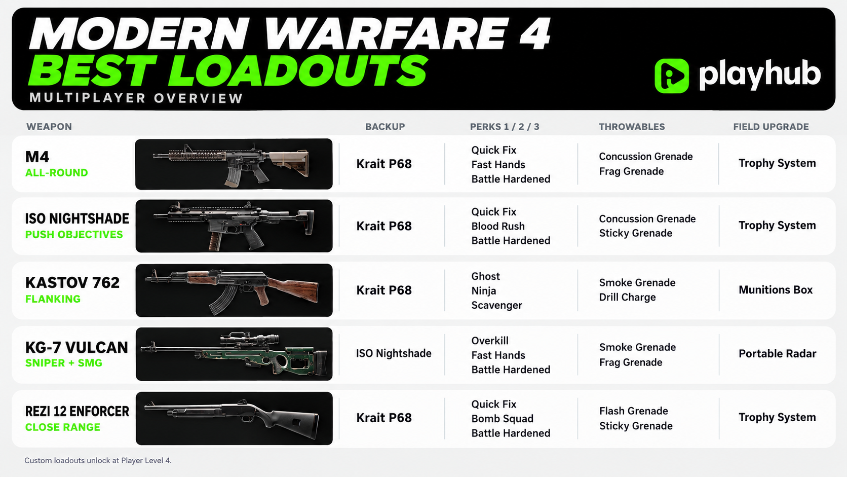 Modern Warfare 4 Best Loadouts