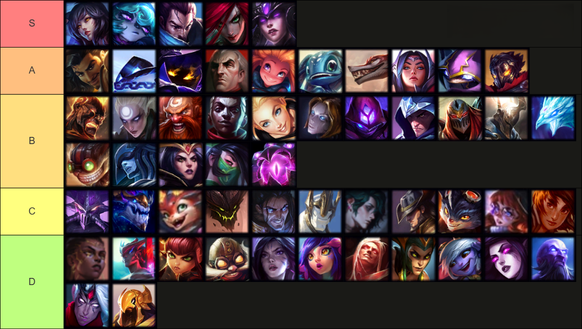 LoL Mid Lane Champions Tier list