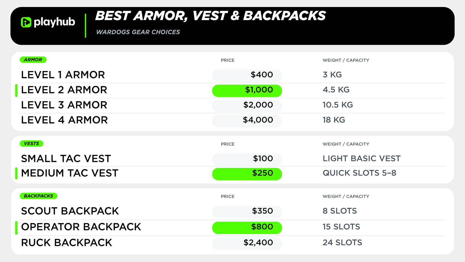 Best Wardogs Armor, Vest, and Backpack Choices