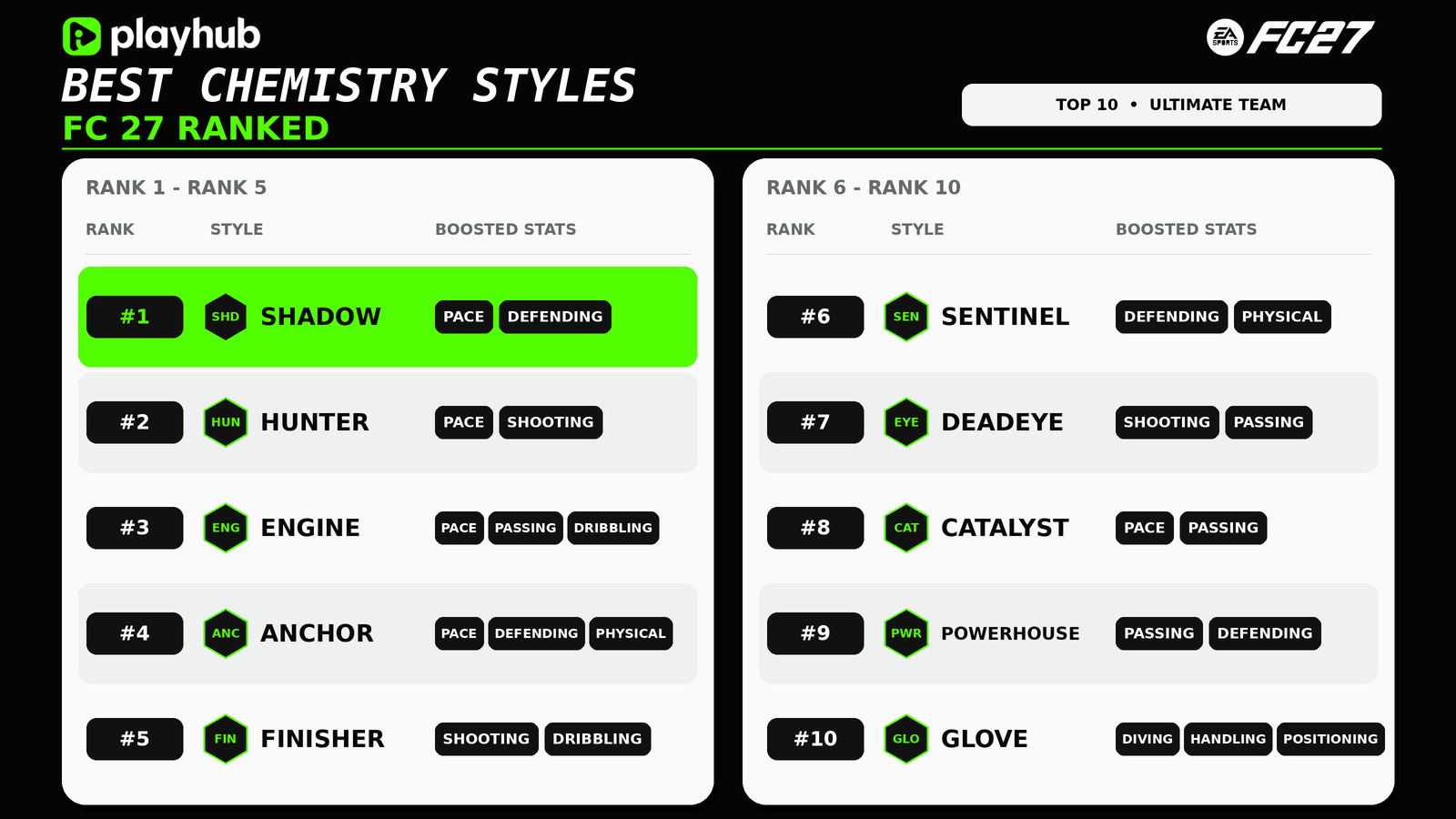 FC 27 Best Chemistry Styles