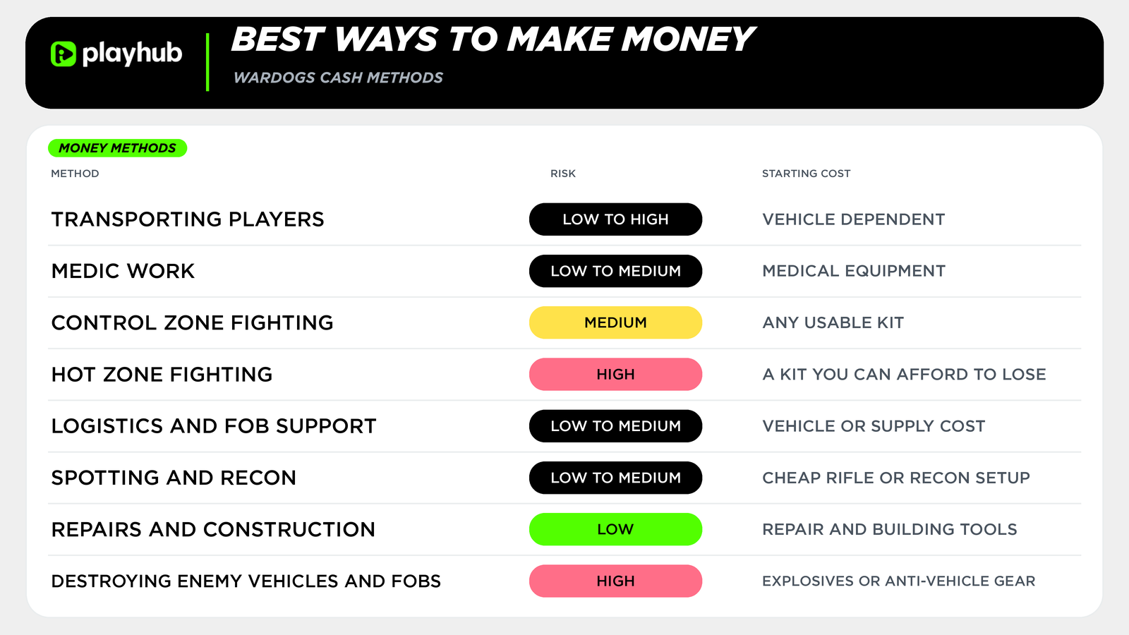 Best Ways to Make Money in WARDOGS