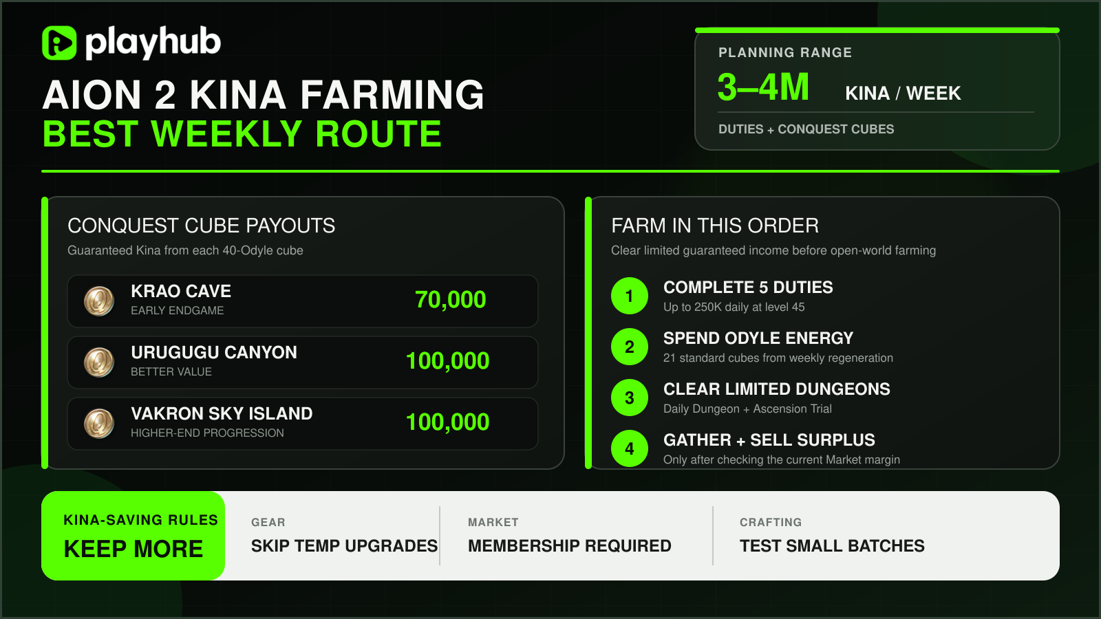Aion 2 Kina Farming Guide - Weekly Route