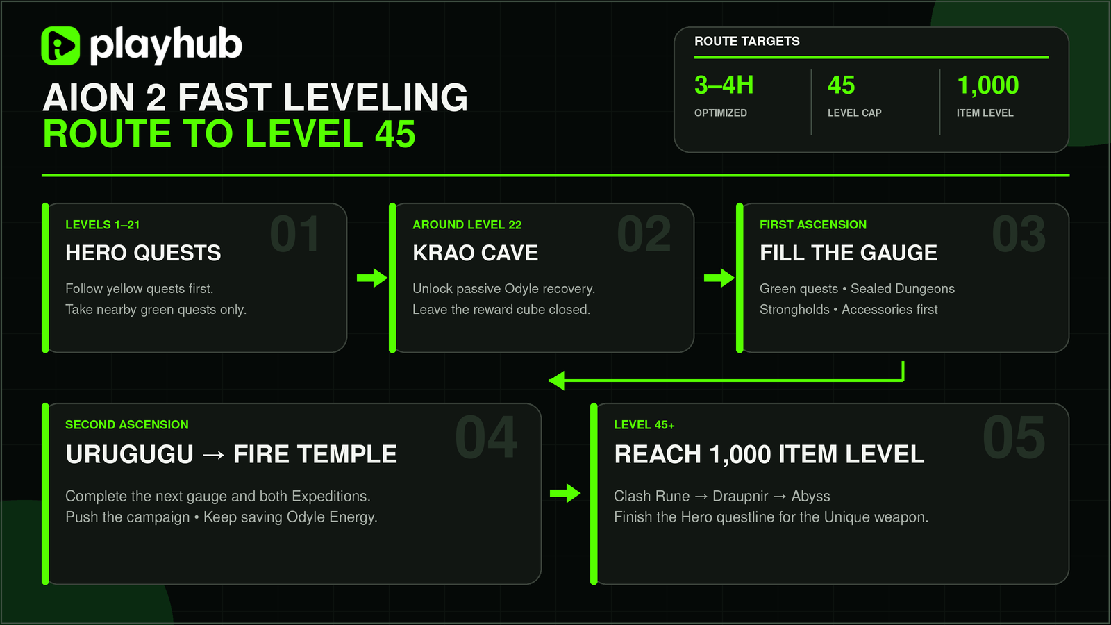 How to Level Fast in AION 2